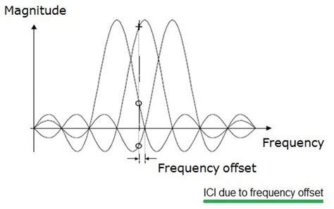 what is a carrier frequency offset in rfid|carrier offset.